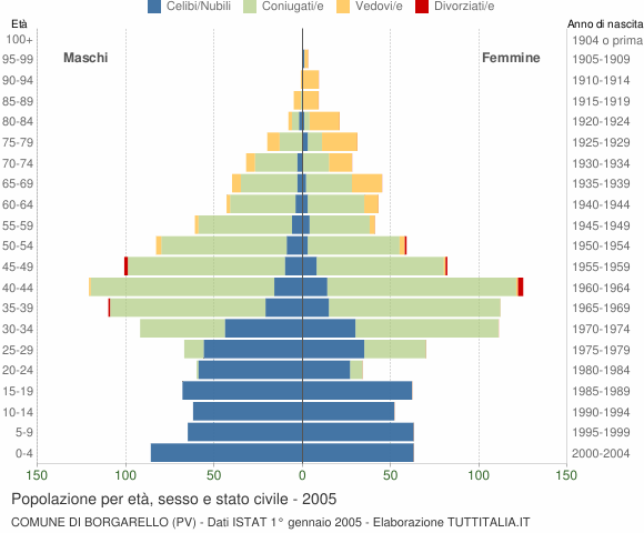 Grafico Popolazione per età, sesso e stato civile Comune di Borgarello (PV)