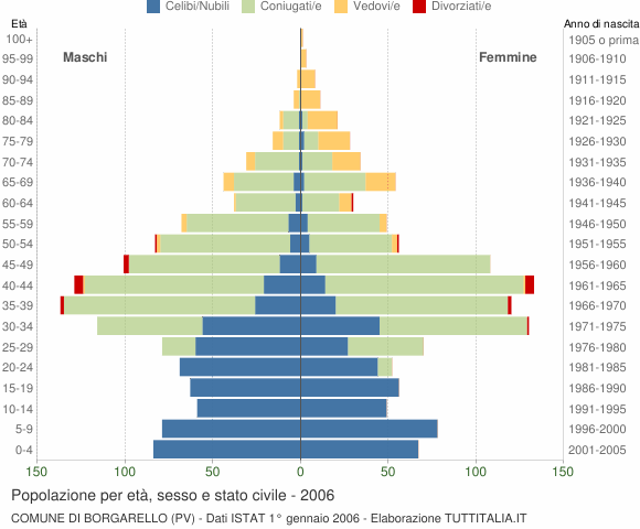 Grafico Popolazione per età, sesso e stato civile Comune di Borgarello (PV)