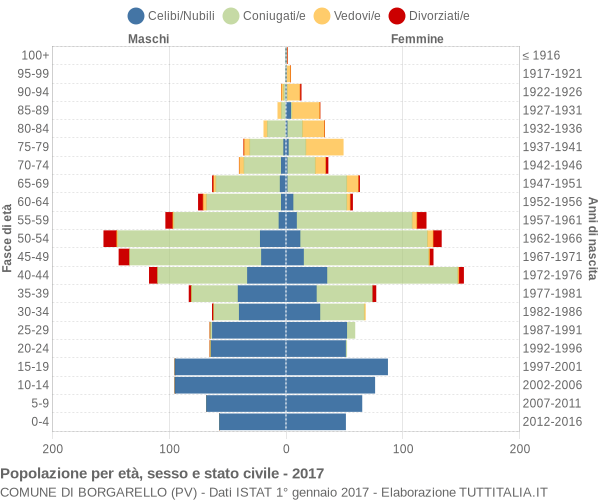 Grafico Popolazione per età, sesso e stato civile Comune di Borgarello (PV)