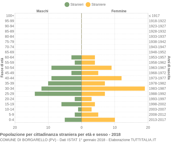 Grafico cittadini stranieri - Borgarello 2018