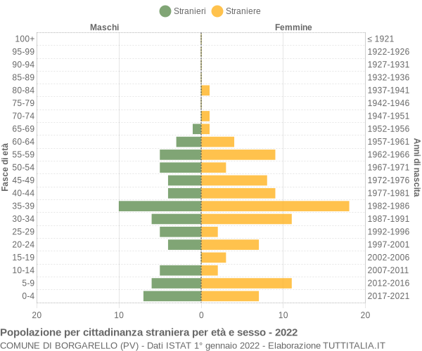 Grafico cittadini stranieri - Borgarello 2022