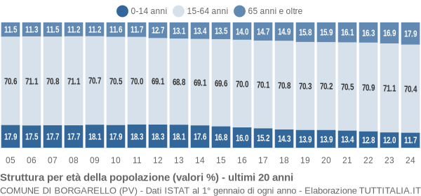 Grafico struttura della popolazione Comune di Borgarello (PV)