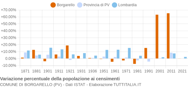 Grafico variazione percentuale della popolazione Comune di Borgarello (PV)