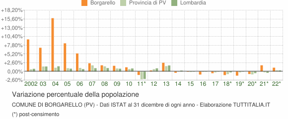 Variazione percentuale della popolazione Comune di Borgarello (PV)