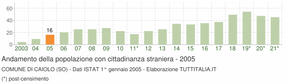 Grafico andamento popolazione stranieri Comune di Caiolo (SO)