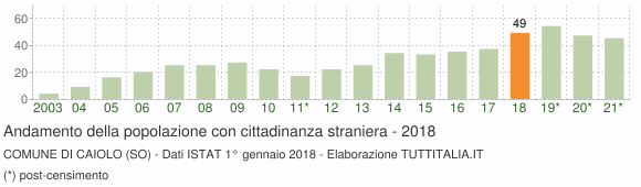 Grafico andamento popolazione stranieri Comune di Caiolo (SO)