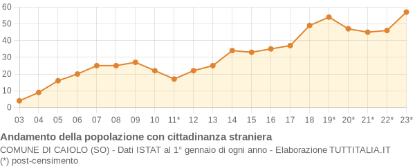 Andamento popolazione stranieri Comune di Caiolo (SO)