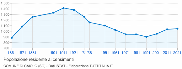 Grafico andamento storico popolazione Comune di Caiolo (SO)