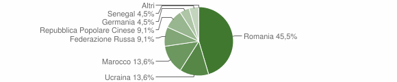 Grafico cittadinanza stranieri - Caiolo 2010