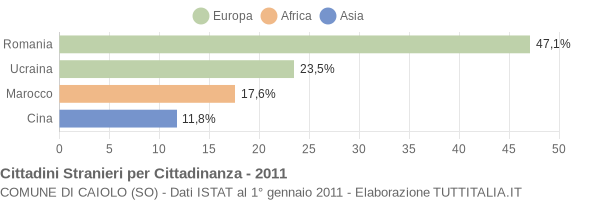 Grafico cittadinanza stranieri - Caiolo 2011