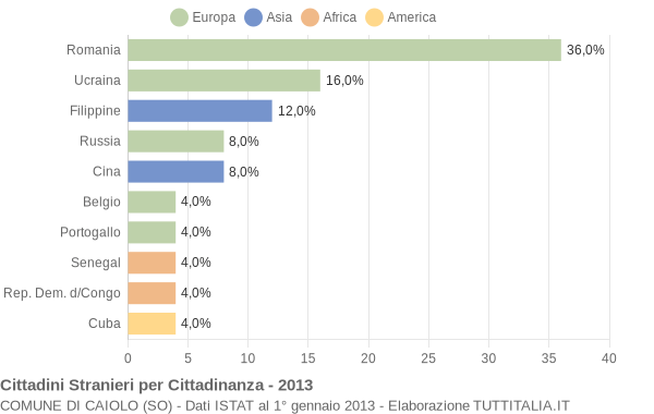 Grafico cittadinanza stranieri - Caiolo 2013