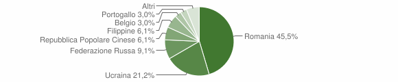Grafico cittadinanza stranieri - Caiolo 2015