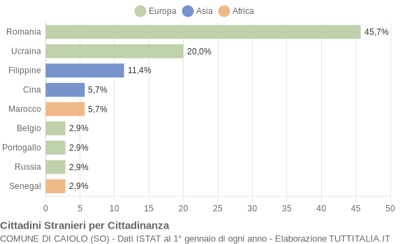 Grafico cittadinanza stranieri - Caiolo 2016