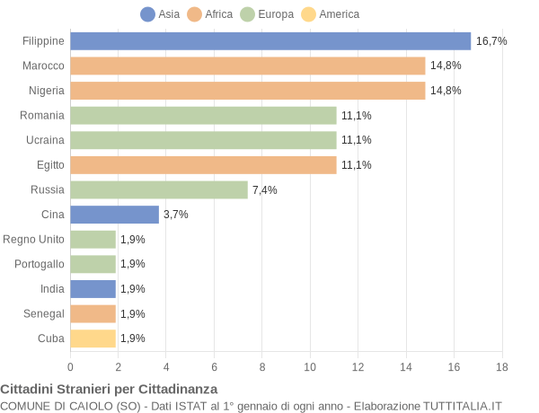 Grafico cittadinanza stranieri - Caiolo 2019