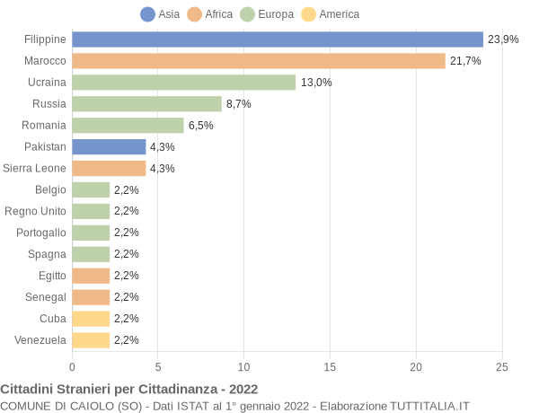 Grafico cittadinanza stranieri - Caiolo 2022