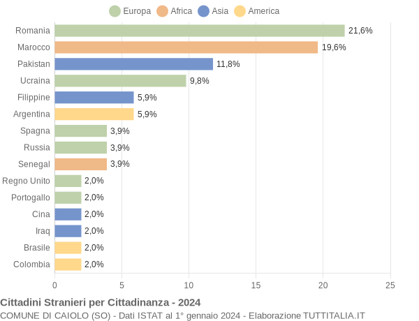 Grafico cittadinanza stranieri - Caiolo 2024