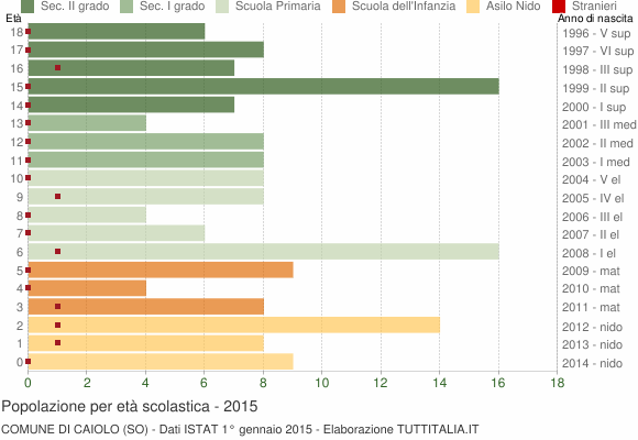 Grafico Popolazione in età scolastica - Caiolo 2015