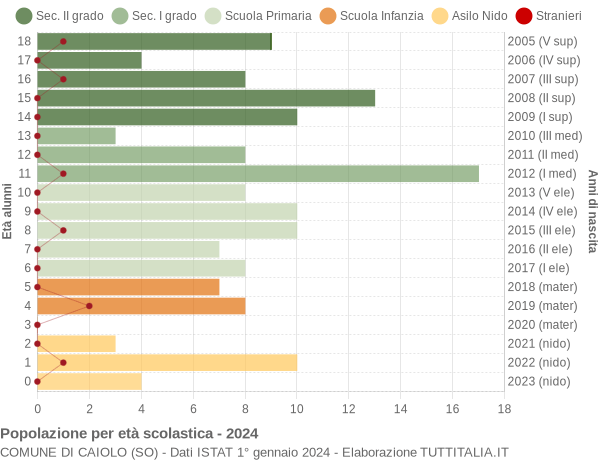 Grafico Popolazione in età scolastica - Caiolo 2024