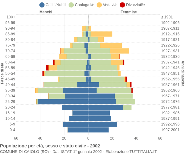 Grafico Popolazione per età, sesso e stato civile Comune di Caiolo (SO)