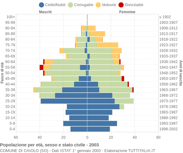 Grafico Popolazione per età, sesso e stato civile Comune di Caiolo (SO)