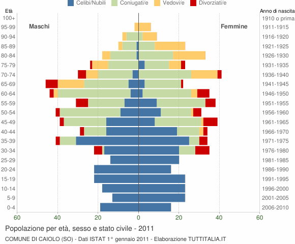Grafico Popolazione per età, sesso e stato civile Comune di Caiolo (SO)