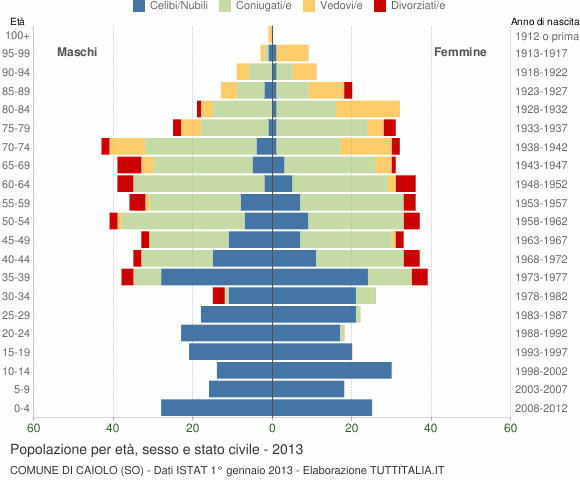 Grafico Popolazione per età, sesso e stato civile Comune di Caiolo (SO)