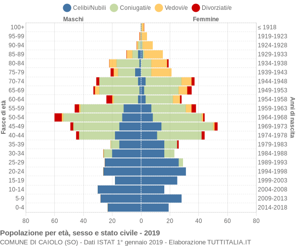 Grafico Popolazione per età, sesso e stato civile Comune di Caiolo (SO)