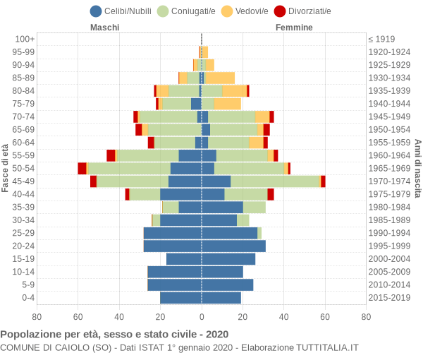 Grafico Popolazione per età, sesso e stato civile Comune di Caiolo (SO)