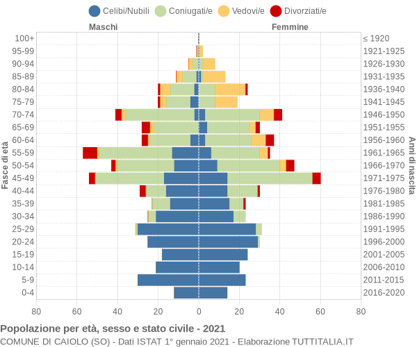 Grafico Popolazione per età, sesso e stato civile Comune di Caiolo (SO)