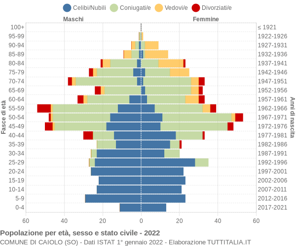 Grafico Popolazione per età, sesso e stato civile Comune di Caiolo (SO)