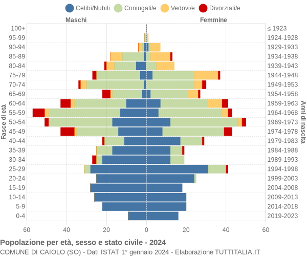 Grafico Popolazione per età, sesso e stato civile Comune di Caiolo (SO)