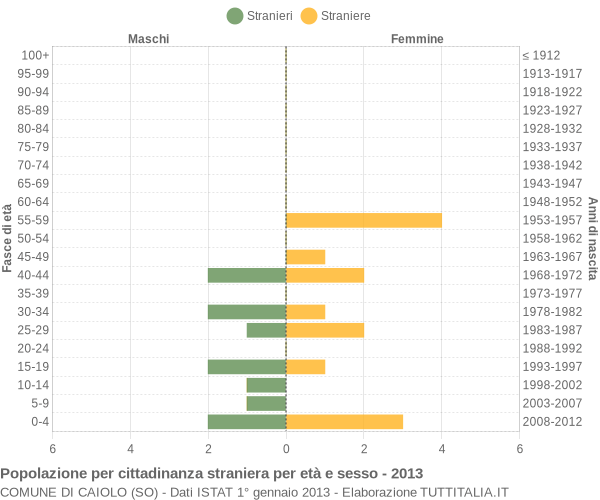 Grafico cittadini stranieri - Caiolo 2013