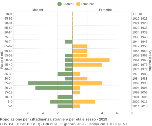 Grafico cittadini stranieri - Caiolo 2019