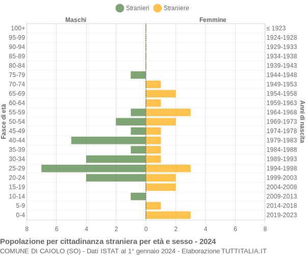 Grafico cittadini stranieri - Caiolo 2024