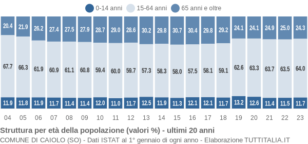 Grafico struttura della popolazione Comune di Caiolo (SO)