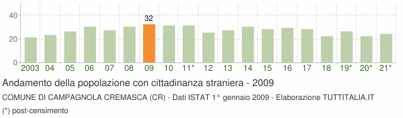 Grafico andamento popolazione stranieri Comune di Campagnola Cremasca (CR)