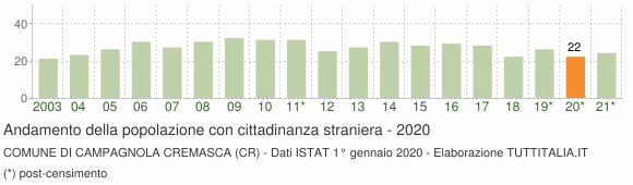 Grafico andamento popolazione stranieri Comune di Campagnola Cremasca (CR)