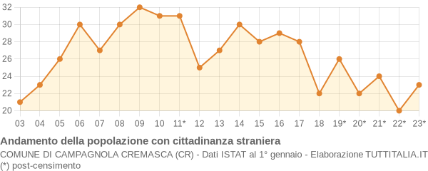 Andamento popolazione stranieri Comune di Campagnola Cremasca (CR)