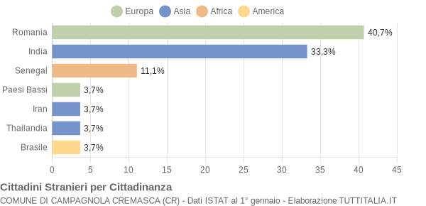 Grafico cittadinanza stranieri - Campagnola Cremasca 2013