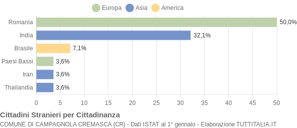 Grafico cittadinanza stranieri - Campagnola Cremasca 2015