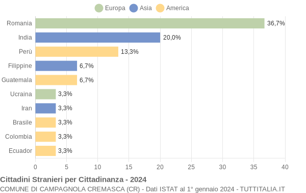 Grafico cittadinanza stranieri - Campagnola Cremasca 2024