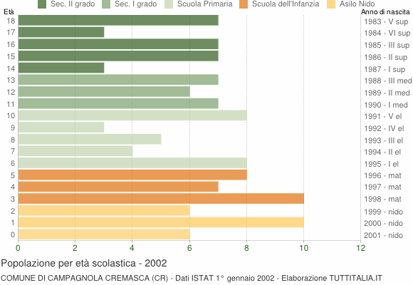 Grafico Popolazione in età scolastica - Campagnola Cremasca 2002