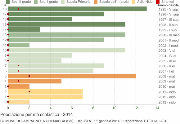 Grafico Popolazione in età scolastica - Campagnola Cremasca 2014