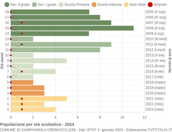 Grafico Popolazione in età scolastica - Campagnola Cremasca 2024