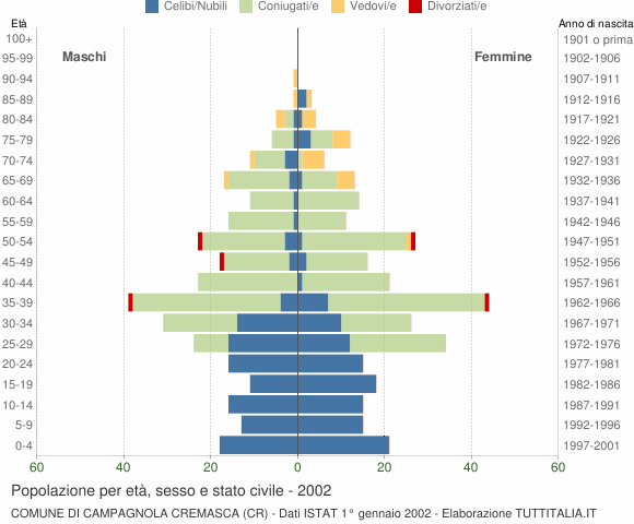 Grafico Popolazione per età, sesso e stato civile Comune di Campagnola Cremasca (CR)