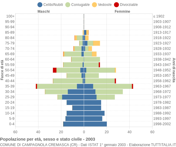 Grafico Popolazione per età, sesso e stato civile Comune di Campagnola Cremasca (CR)