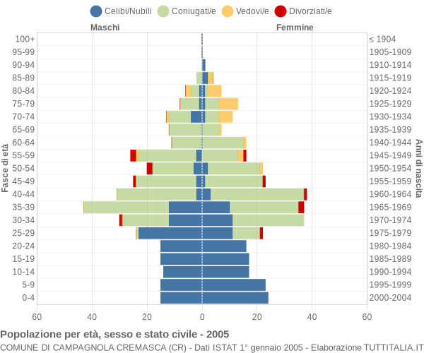 Grafico Popolazione per età, sesso e stato civile Comune di Campagnola Cremasca (CR)