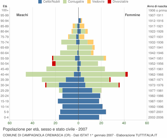 Grafico Popolazione per età, sesso e stato civile Comune di Campagnola Cremasca (CR)
