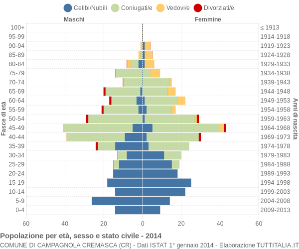 Grafico Popolazione per età, sesso e stato civile Comune di Campagnola Cremasca (CR)