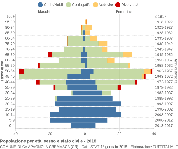 Grafico Popolazione per età, sesso e stato civile Comune di Campagnola Cremasca (CR)